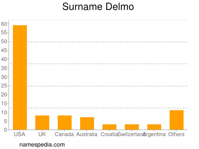 Surname Delmo