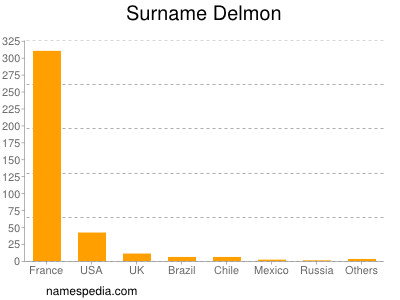 Surname Delmon