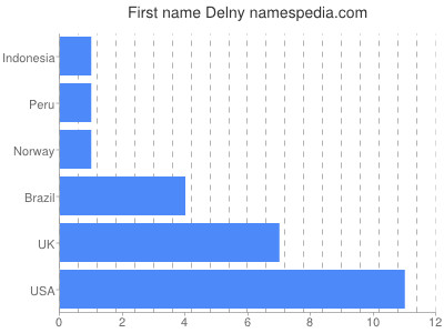Given name Delny