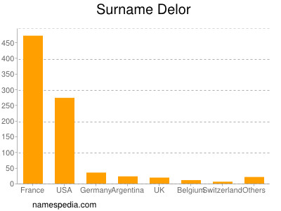 Surname Delor