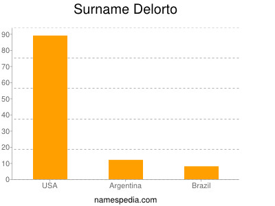 Surname Delorto