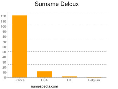 Surname Deloux