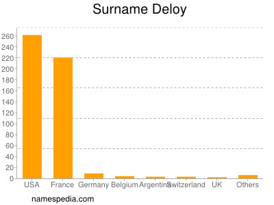 Surname Deloy