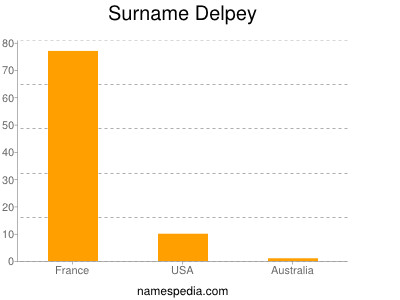 Surname Delpey