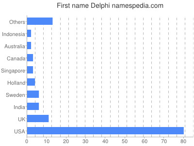 Given name Delphi