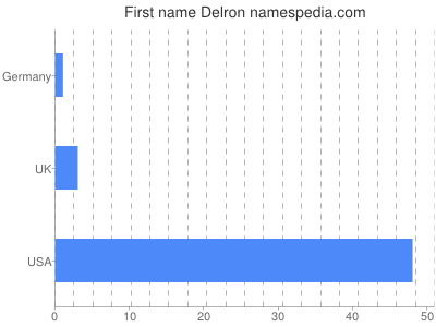 Given name Delron