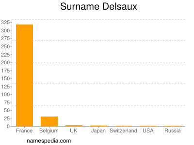 Surname Delsaux