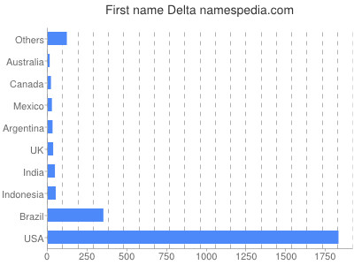 Given name Delta