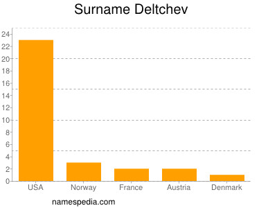 Surname Deltchev