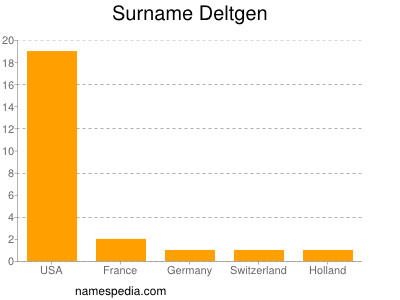 Surname Deltgen