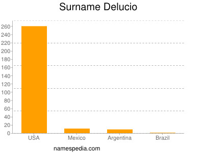 Surname Delucio