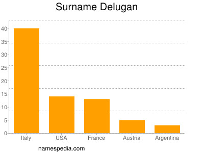 Surname Delugan