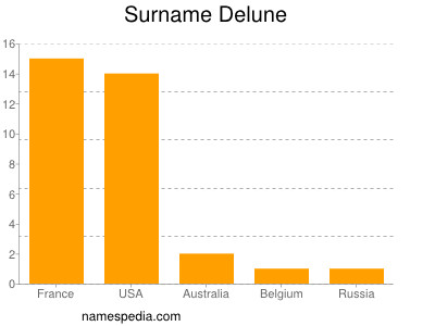 Surname Delune