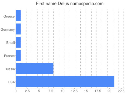 Given name Delus