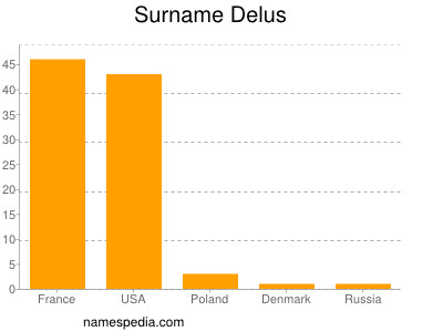 Surname Delus