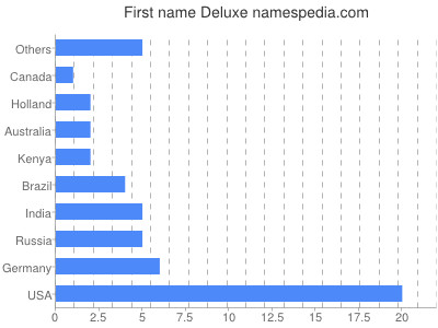 Given name Deluxe