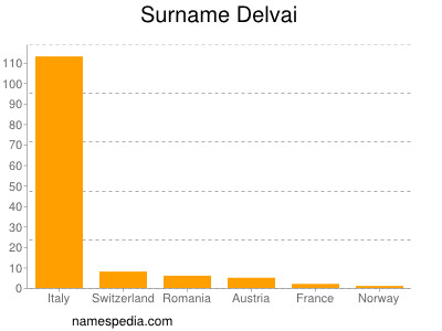 Surname Delvai