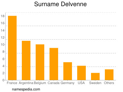 Surname Delvenne