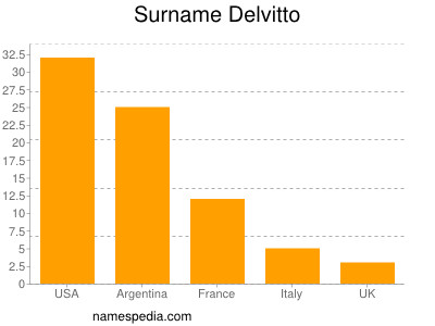 Surname Delvitto