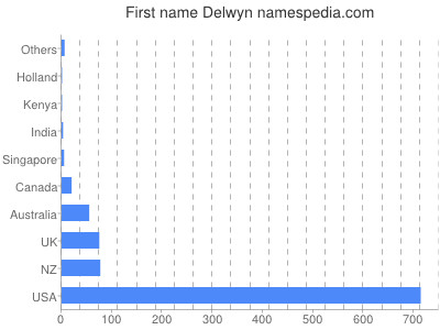 Given name Delwyn