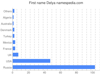 Given name Delya