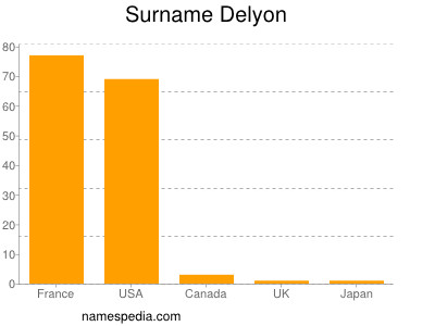 Surname Delyon
