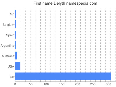Given name Delyth