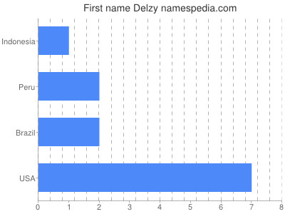 Given name Delzy