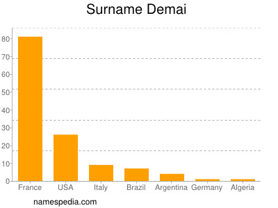 Surname Demai