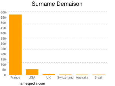 Surname Demaison