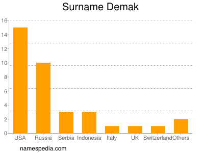Surname Demak