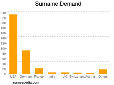 Surname Demand