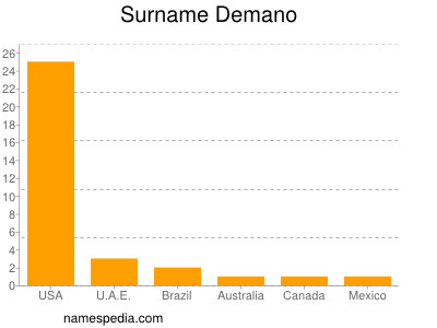 Surname Demano