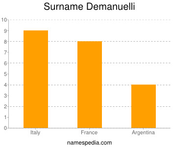 Surname Demanuelli