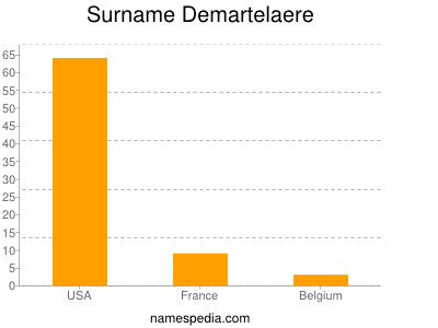 Surname Demartelaere