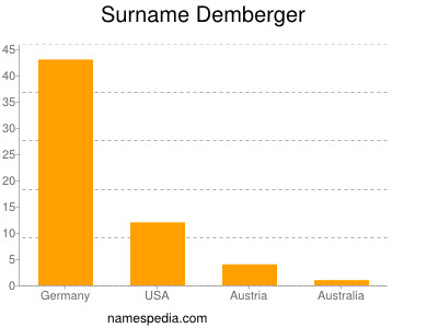 Surname Demberger