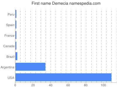 Given name Demecia
