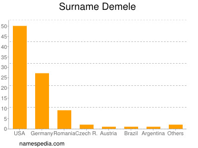 Surname Demele