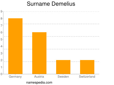Surname Demelius