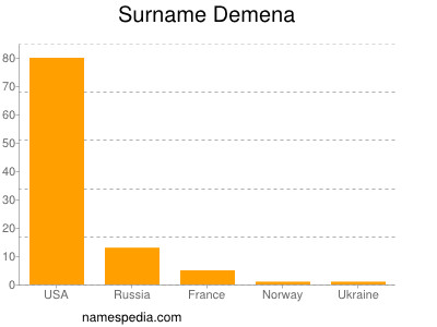 Surname Demena