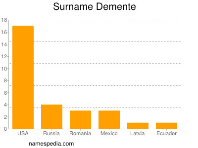 Surname Demente