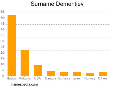 Surname Dementiev