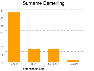 Surname Demerling