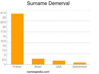 Surname Demerval
