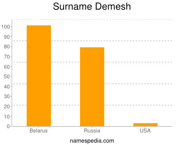 Surname Demesh