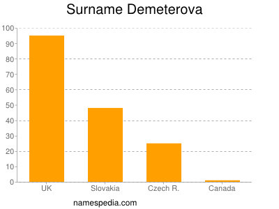Surname Demeterova
