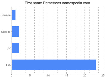 Given name Demetreos