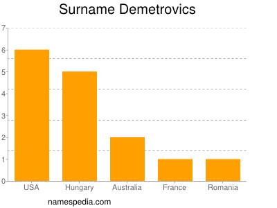 Surname Demetrovics