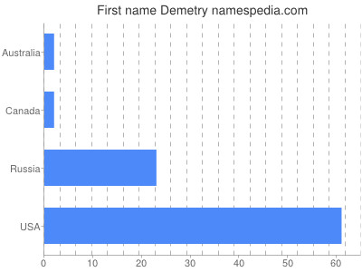 Given name Demetry
