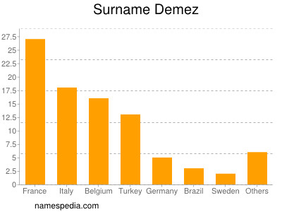 Surname Demez